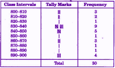Unit Test (Solutions): Data Handling | Mathematics (Maths) Class 8