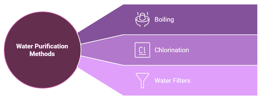 Water Purification Methods