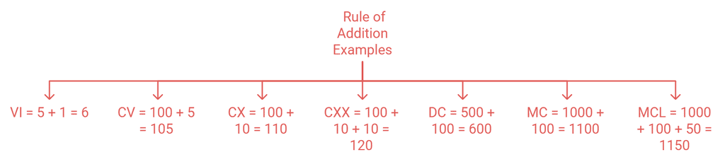 Roman Numerals Class 4 Notes Maths