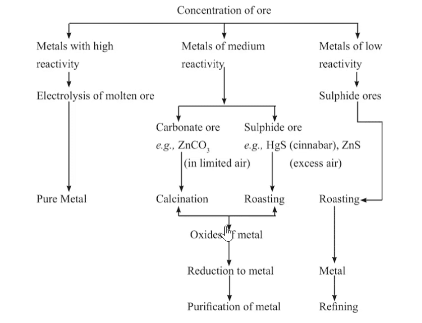 Mnemonics: Metals and Non-Metals | Science Class 10