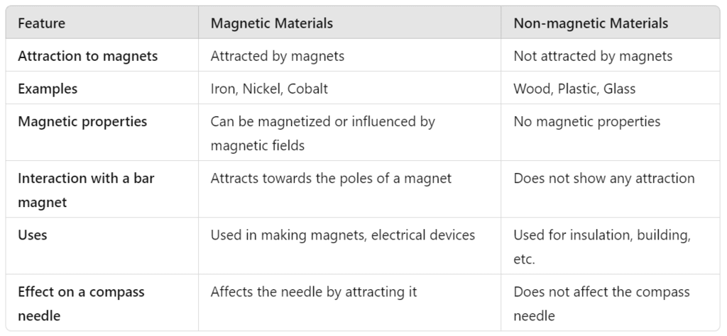 Unit Test(Solutions): Exploring Magnets | Science for Class 6