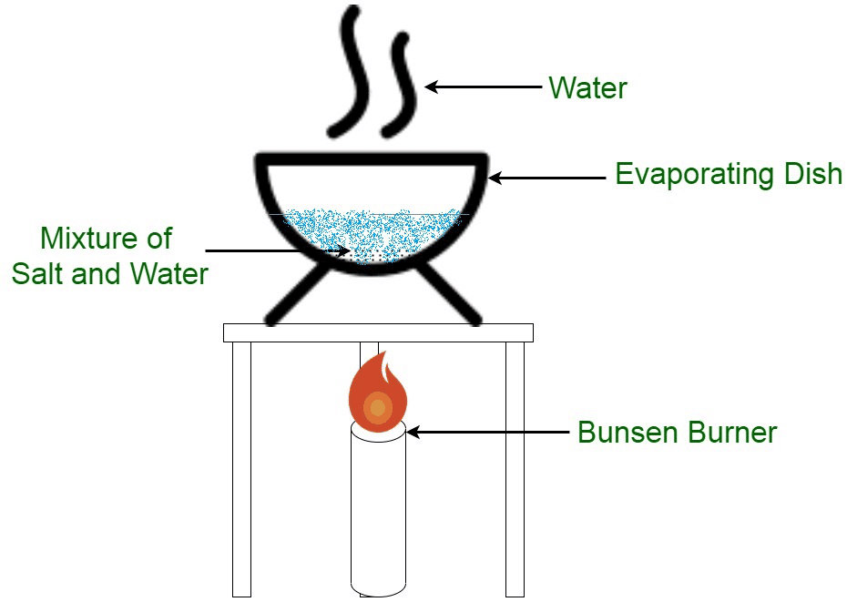 Class 5 Science - Air and Water - CBSE Worksheets Solutions - 1