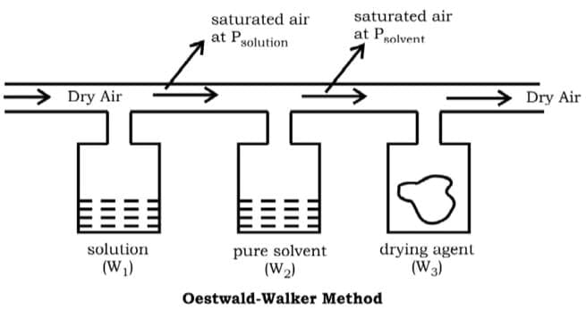 Ostwald Walker Method