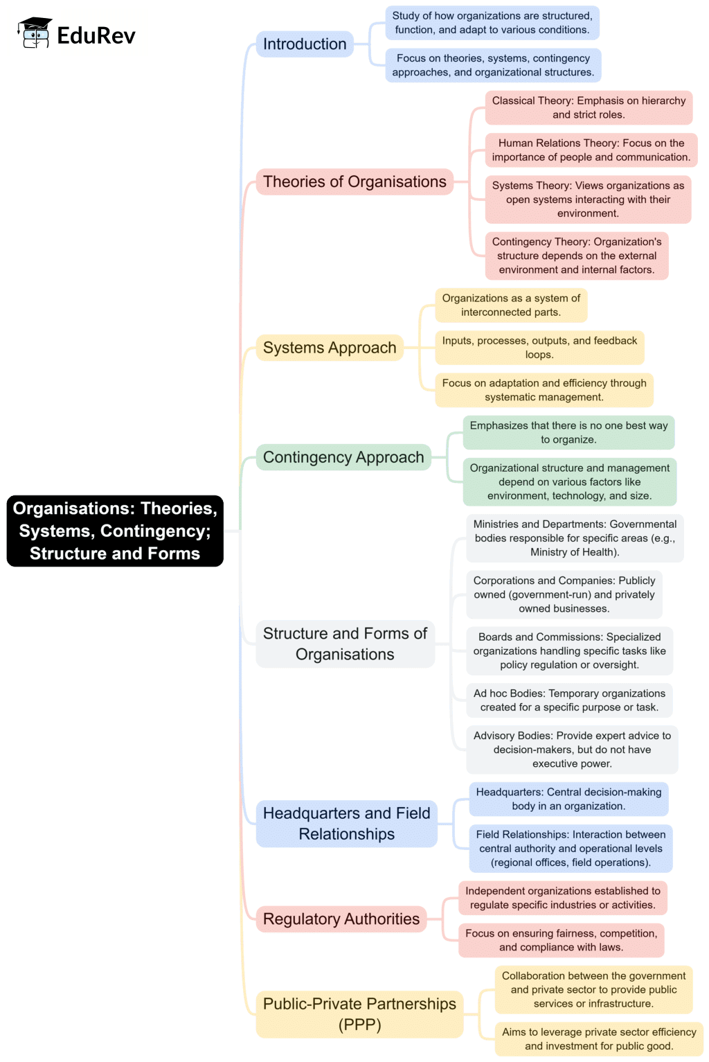 Mind Map: Organisations | Public Administration Optional for UPSC (Notes)