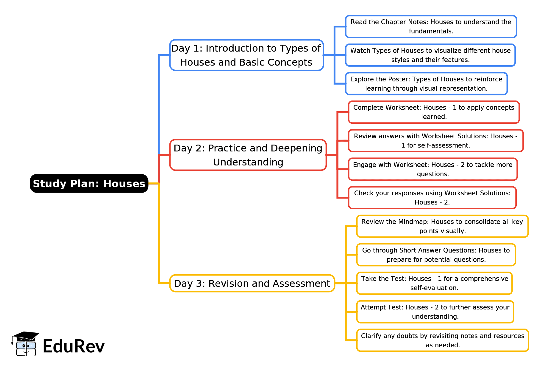 3-Days Study Plan: Houses | EVS for Class 2