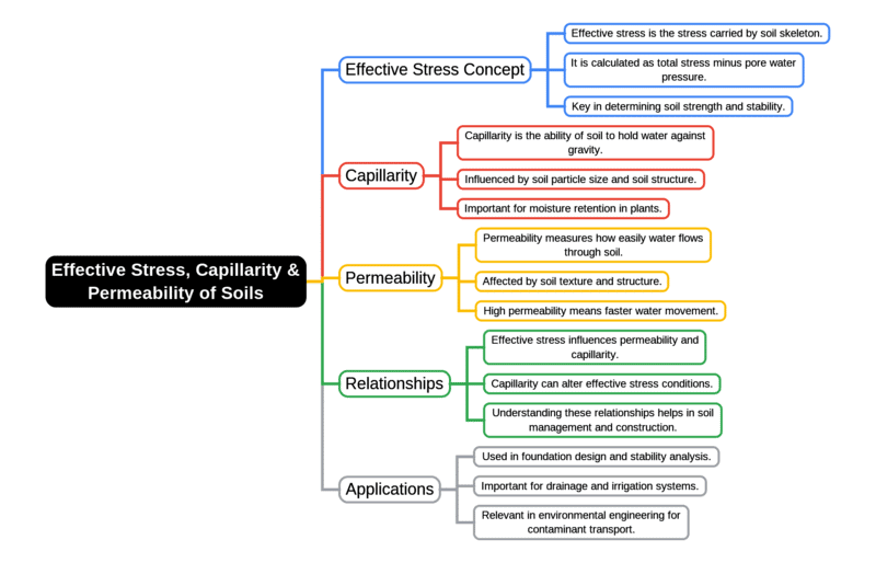 Mind Map: Effective Stress, Capillarity & Permeability of Soils | Soil Mechanics - Civil Engineering (CE)