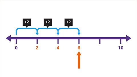 What is a Number Line? - Year 7