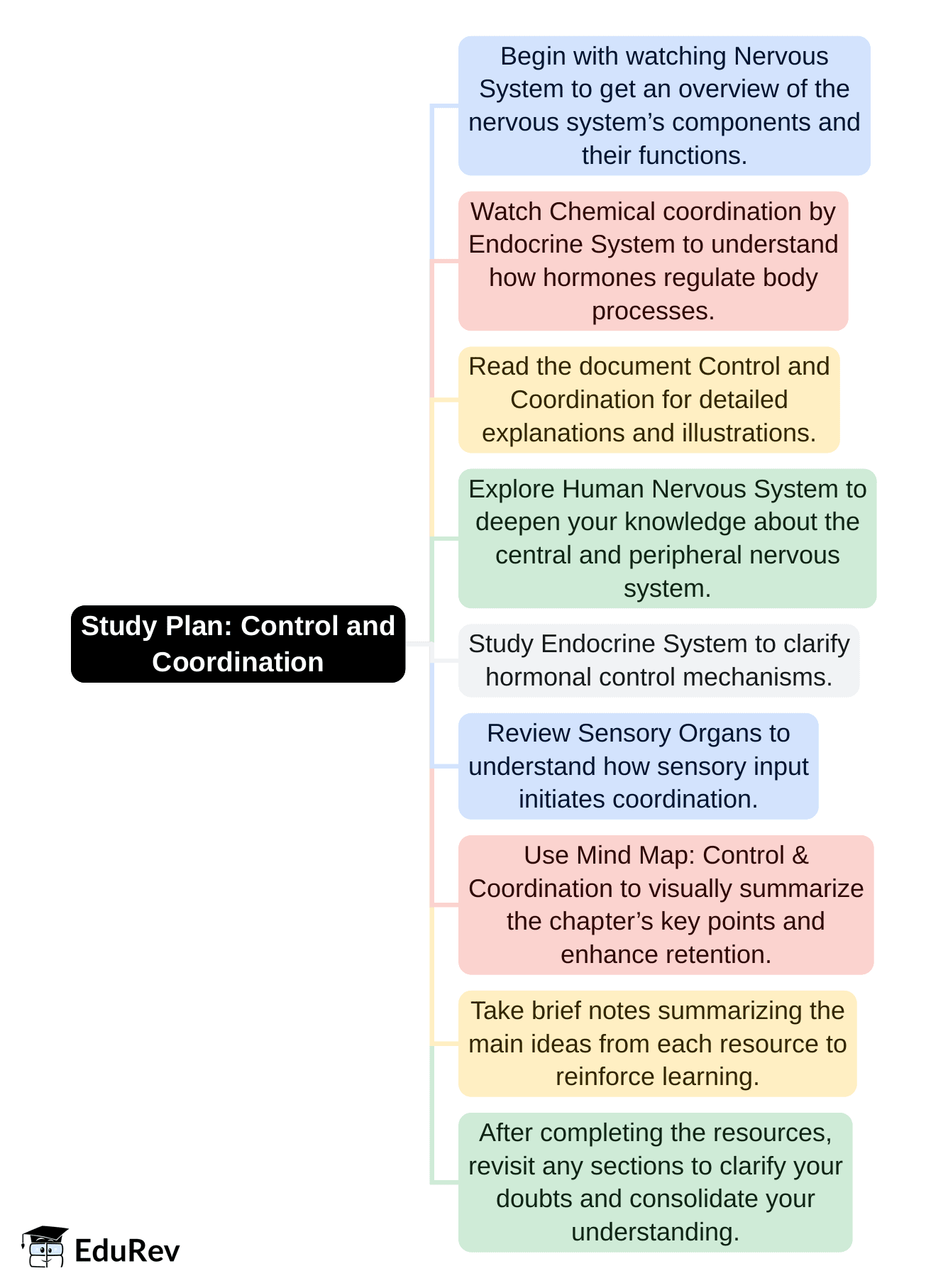 1-Day Study Plan Control and Coordination - General Awareness for SSC CGL