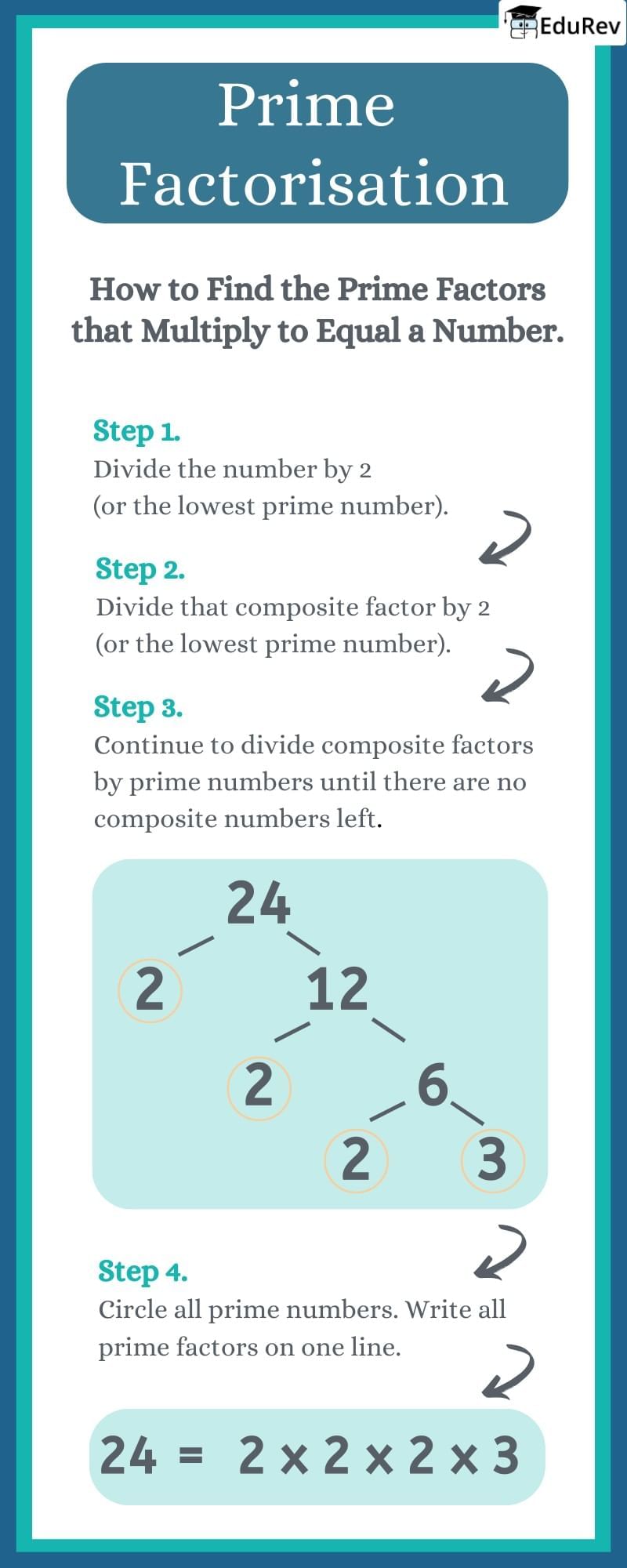 Learning Poster: Prime Factorisation | Maths Olympiad Class 6