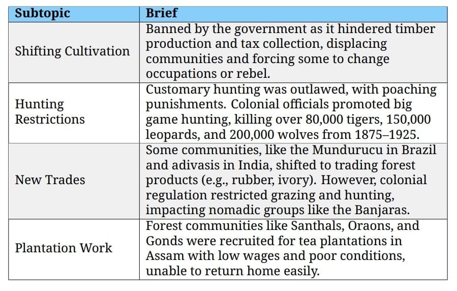 Cheatsheet : Forest Society and Colonialism | Social Studies (SST) Class 9
