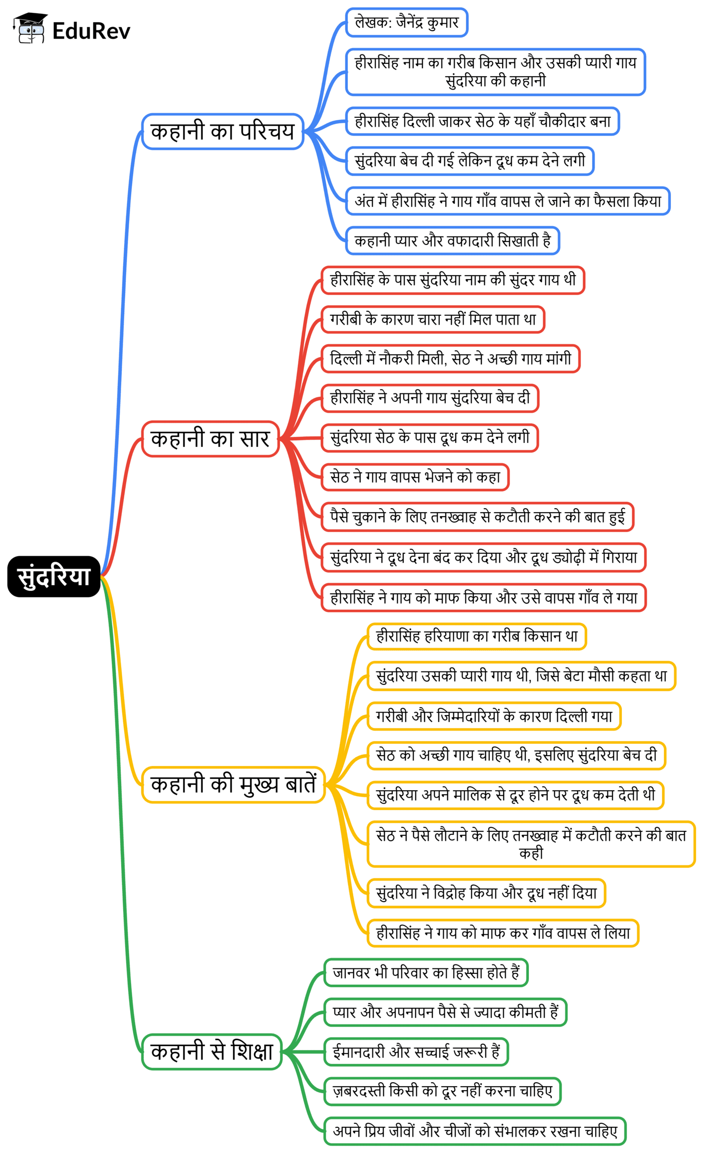 Mind Map: सुंदरिया | Hindi Class 5 वीणा - New NCERT