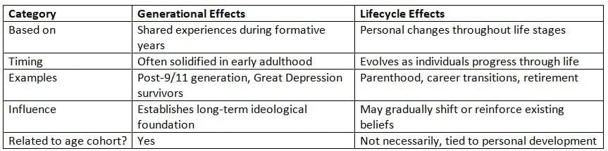 Changes in Ideology Chapter Notes | AP U.S Government and Politics - Grade 12