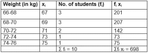 Statistics Chapter Notes | Mathematics Class 10 (Maharashtra SSC Board)