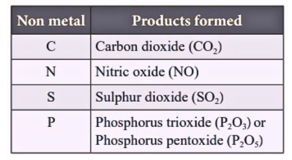 Cheat Sheet: Metals and Non-metals | Science Class 10