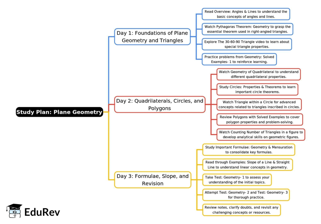 3-Days Study Plan: Plane Geometry | CSAT Preparation - UPSC