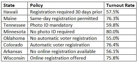 Voter Turnout Chapter Notes | AP U.S Government and Politics - Grade 12