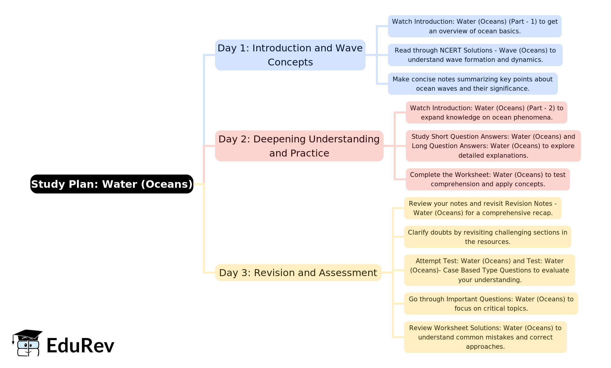 3-Days Study Plan: Water (Oceans) | Geography Class 11 - Humanities/Arts