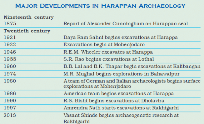 Timeline 2: Major Developments in Harappan Archaeology