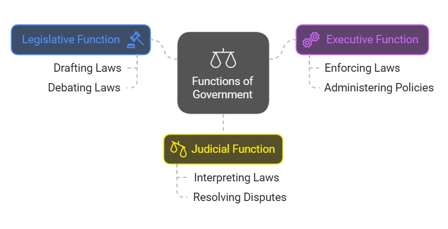 Forms and Organs of Government Chapter Notes | Legal Studies for Class 11 - Humanities/Arts