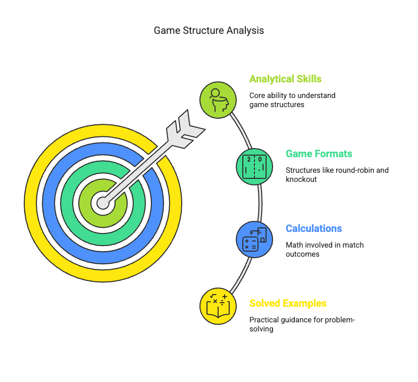 Games and Tournaments: Solved Examples - CAT