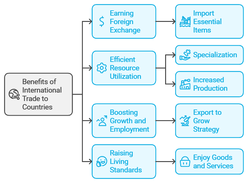 International Business Chapter Notes | Business Studies (BST) Class 11 - Commerce