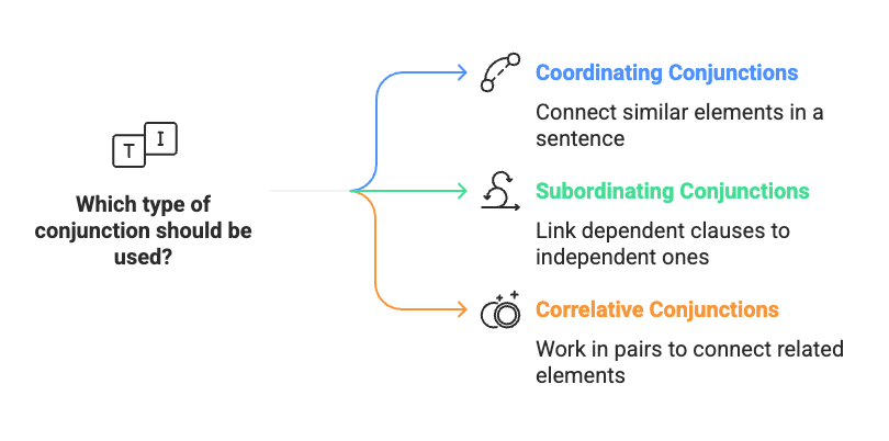 Parts of Speech | Basic Grammar for IELTS