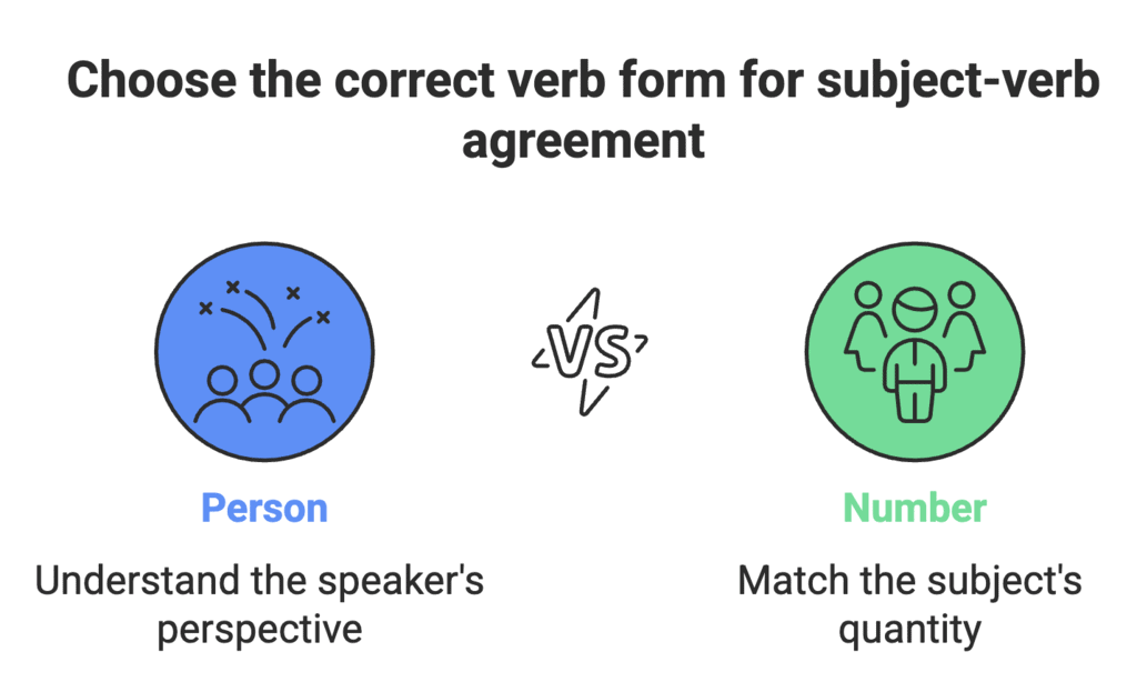 Wren and Martin Summary: Verbs | Verbal Ability & Reading Comprehension (VARC) - CAT
