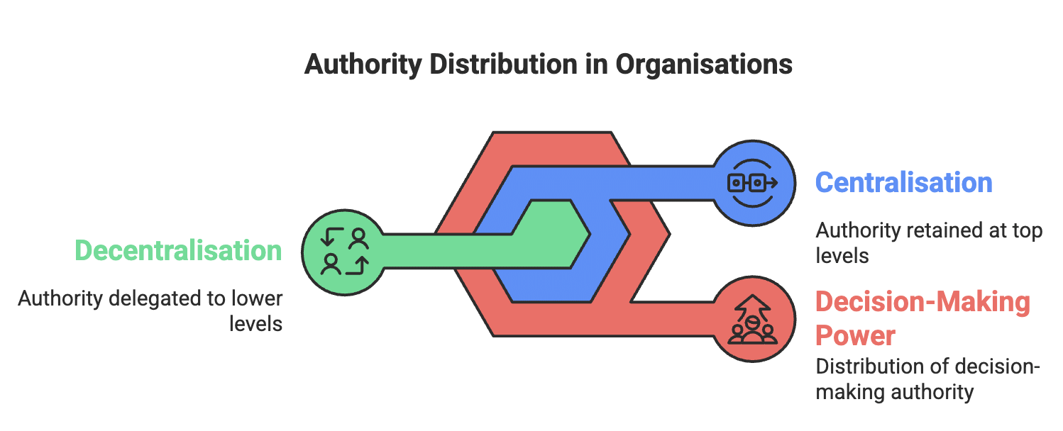 Organising Chapter Notes | Business Studies (BST) Class 12 - Commerce
