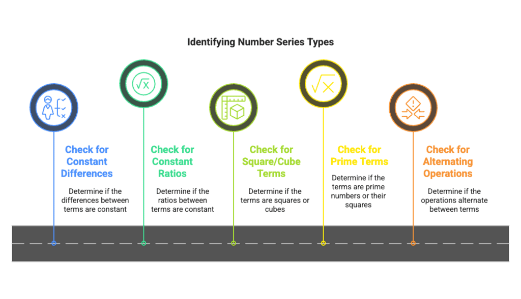 Tips and Tricks : Number Series | Logical Reasoning (LR) and Data Interpretation (DI) - CAT