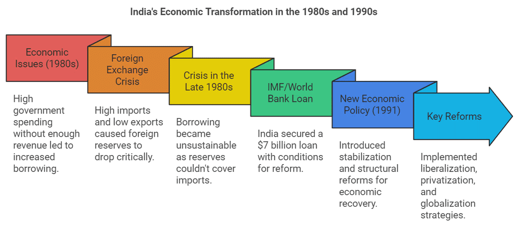 Liberalization, Privatisation and Globalisation Chapter Notes | Economics Class 12 - Commerce