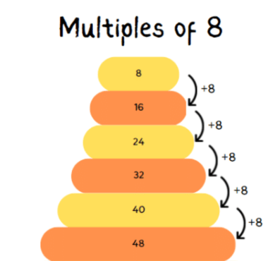 Be My Multiple, I’ll Be Your Factor Class 5 Notes Maths Chapter 6