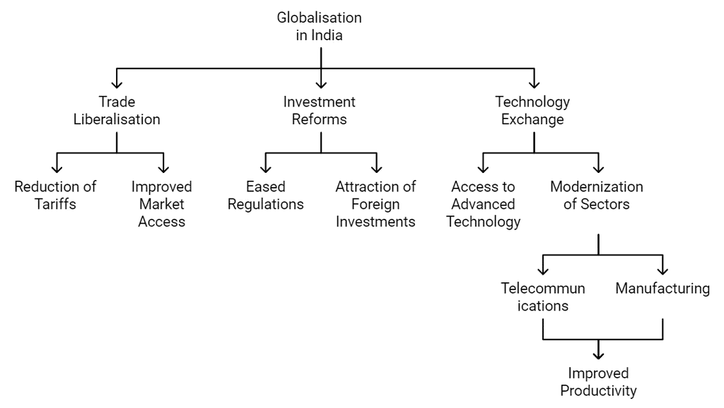 Liberalization, Privatisation and Globalisation Chapter Notes | Economics Class 12 - Commerce