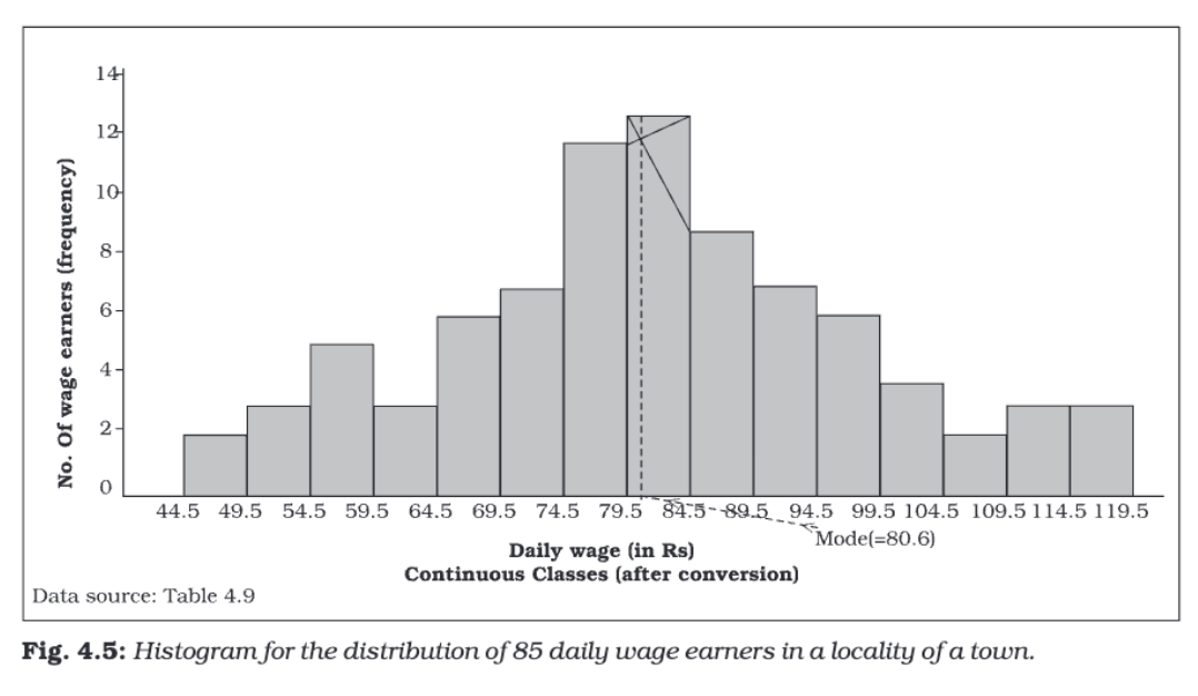 Presentation of Data Class 11 Economics