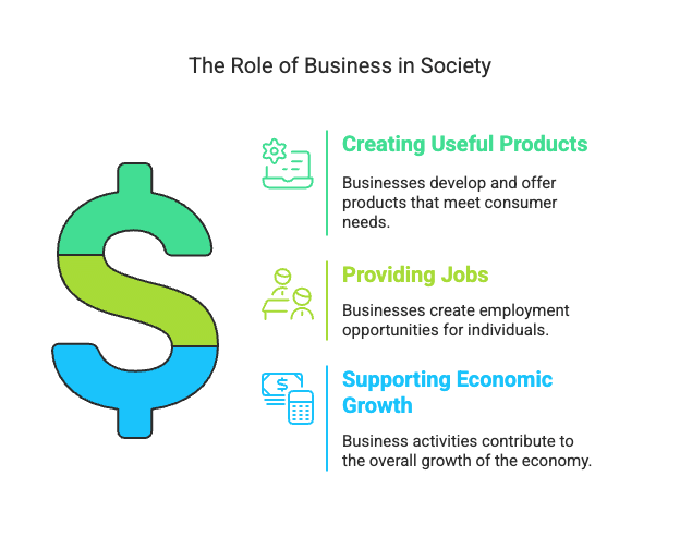 Nature and Purpose of Business Chapter Notes | Business Studies (BST) Class 11 - Commerce
