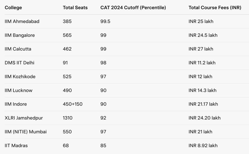 Top MBA Colleges in India: Know Fees, Placement, Cut Off - CAT