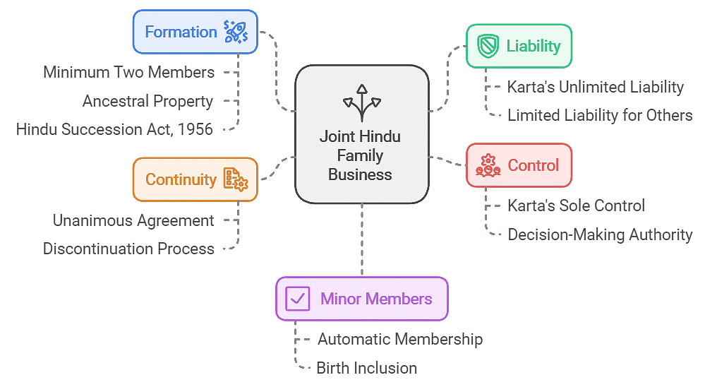 Short Notes & Important Questions - Forms of Business Organisations | Business Studies (BST) Class 11 - Commerce
