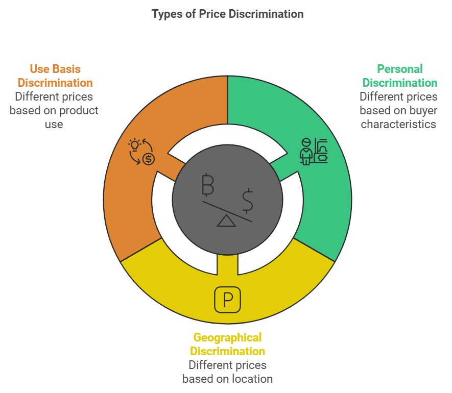 Forms Of Market Class 12 Economics