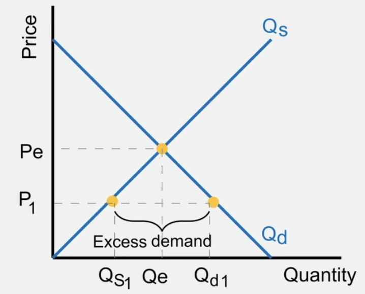 NCERT Solutions for Class 11 Economics - Market Equilibrium