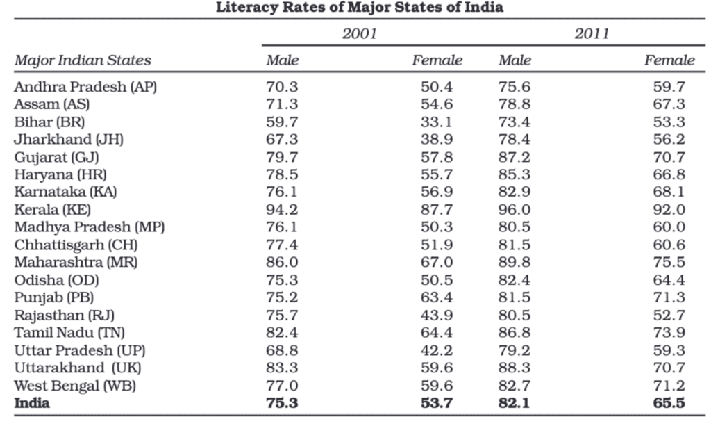 Presentation of Data Class 11 Economics