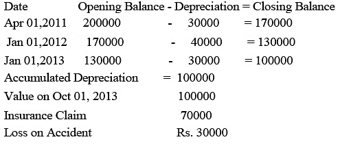 NCERT Solution (Part - 2) - Depreciation, Provisions and Reserves | Accountancy Class 11 - Commerce