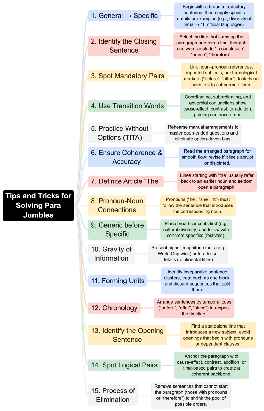 Mind Map: Para Jumbles | Verbal Ability & Reading Comprehension (VARC) - CAT