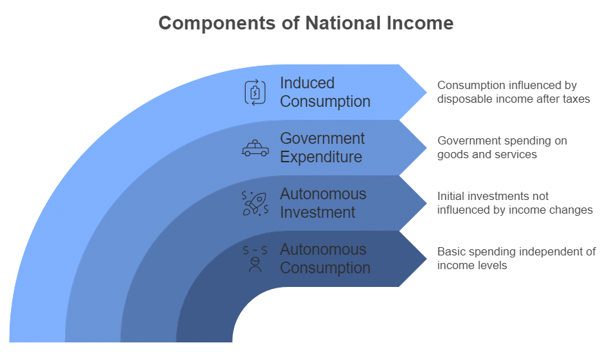 Determination of Income and Employment Class 12 Economics