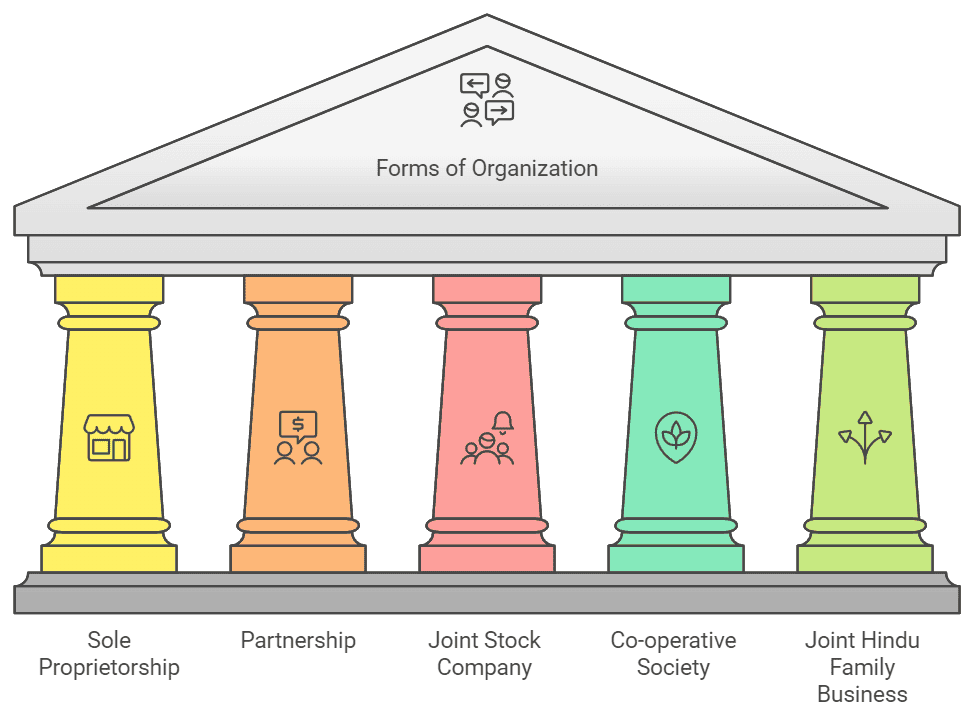 Forms of Business Organisations Chapter Notes | Business Studies (BST) Class 11 - Commerce