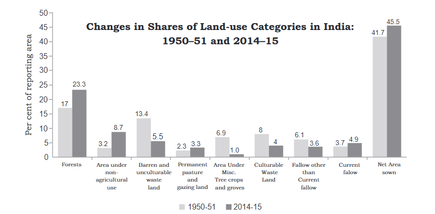 Land Resources & Agriculture Land Class 12 Geography