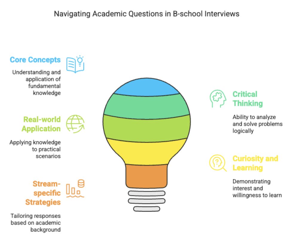 Academic Questions File for CAT Interviews | CAT Interview Preparation Guide
