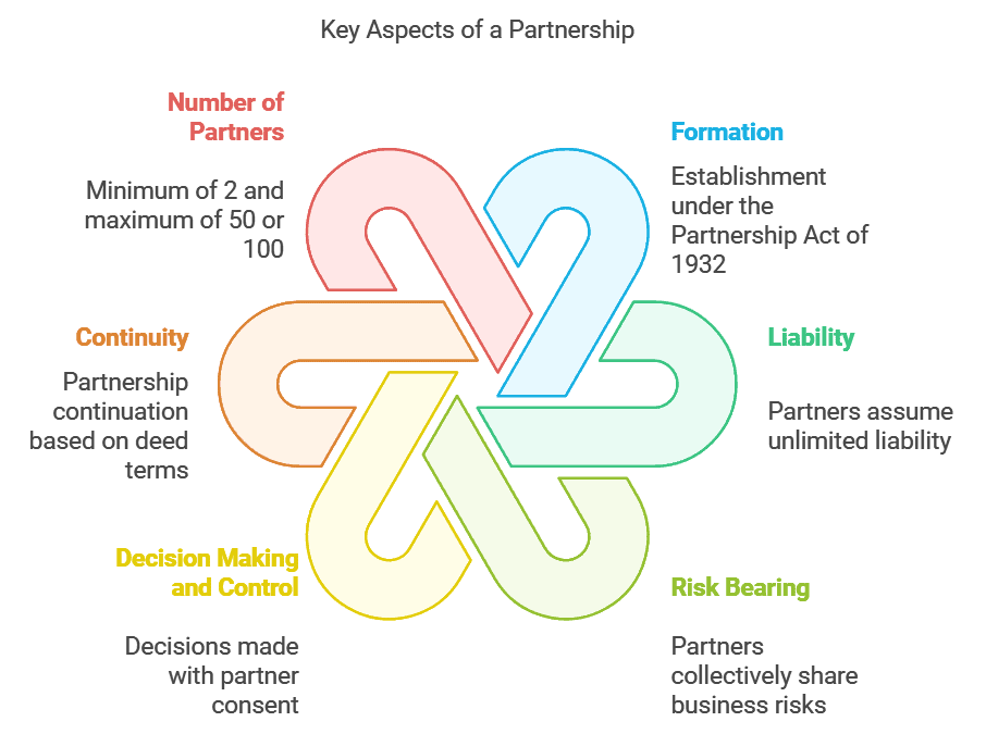 Forms of Business Organisations Chapter Notes | Business Studies (BST) Class 11 - Commerce