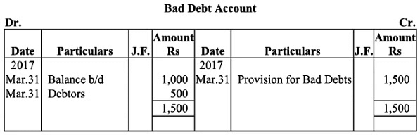 NCERT Solution (Part - 2) - Depreciation, Provisions and Reserves | Accountancy Class 11 - Commerce