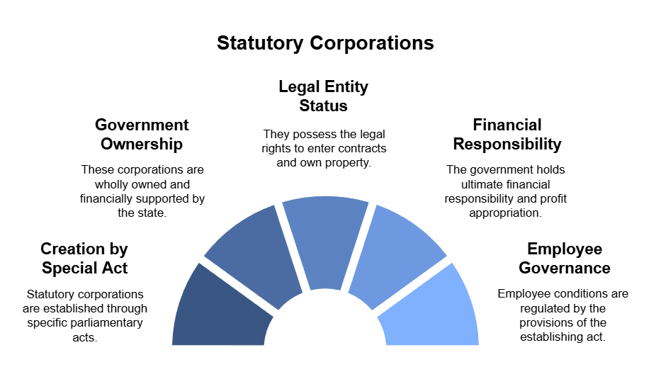 Private, Public and Global Enterprises Chapter Notes | Business Studies (BST) Class 11 - Commerce