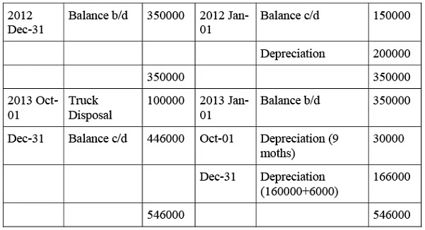 NCERT Solution (Part - 2) - Depreciation, Provisions and Reserves | Accountancy Class 11 - Commerce