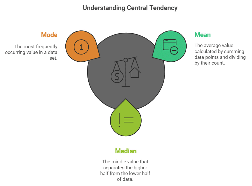 Key Notes: Measures of Central Tendency | Economics Class 11 - Commerce
